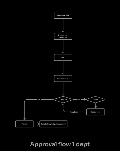 Approval Flow One Department